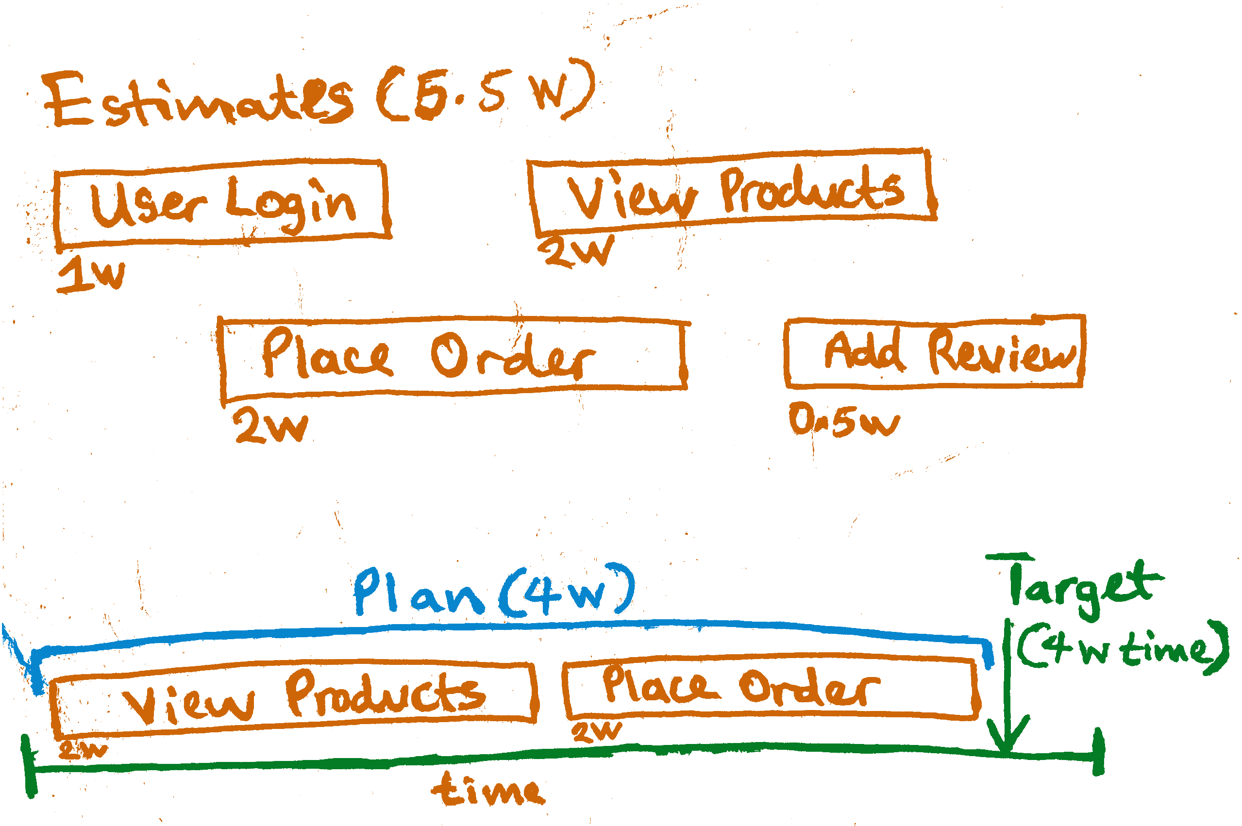 Software Estimates, Targets, Plans & Commitments