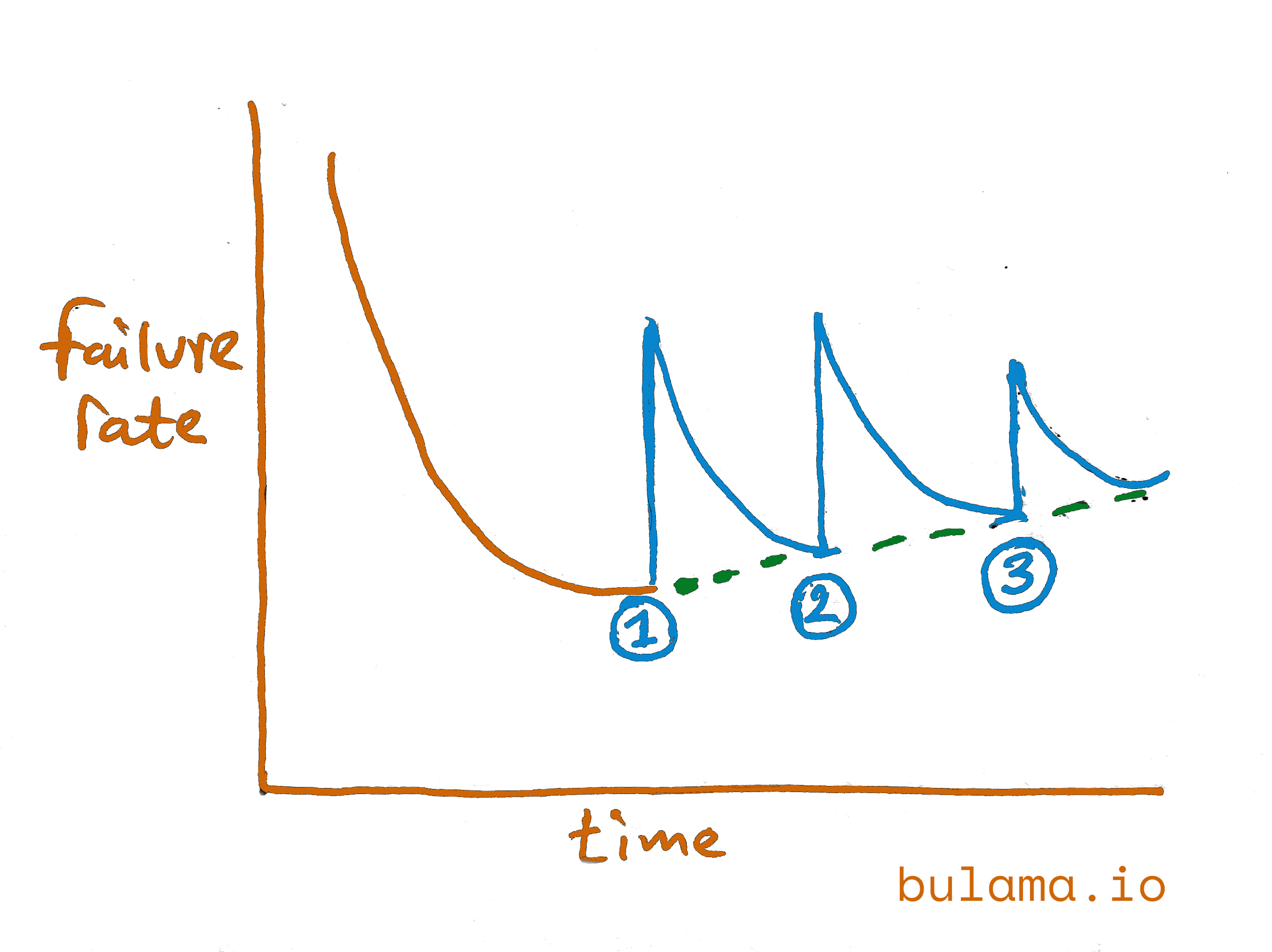 Software Deterioration