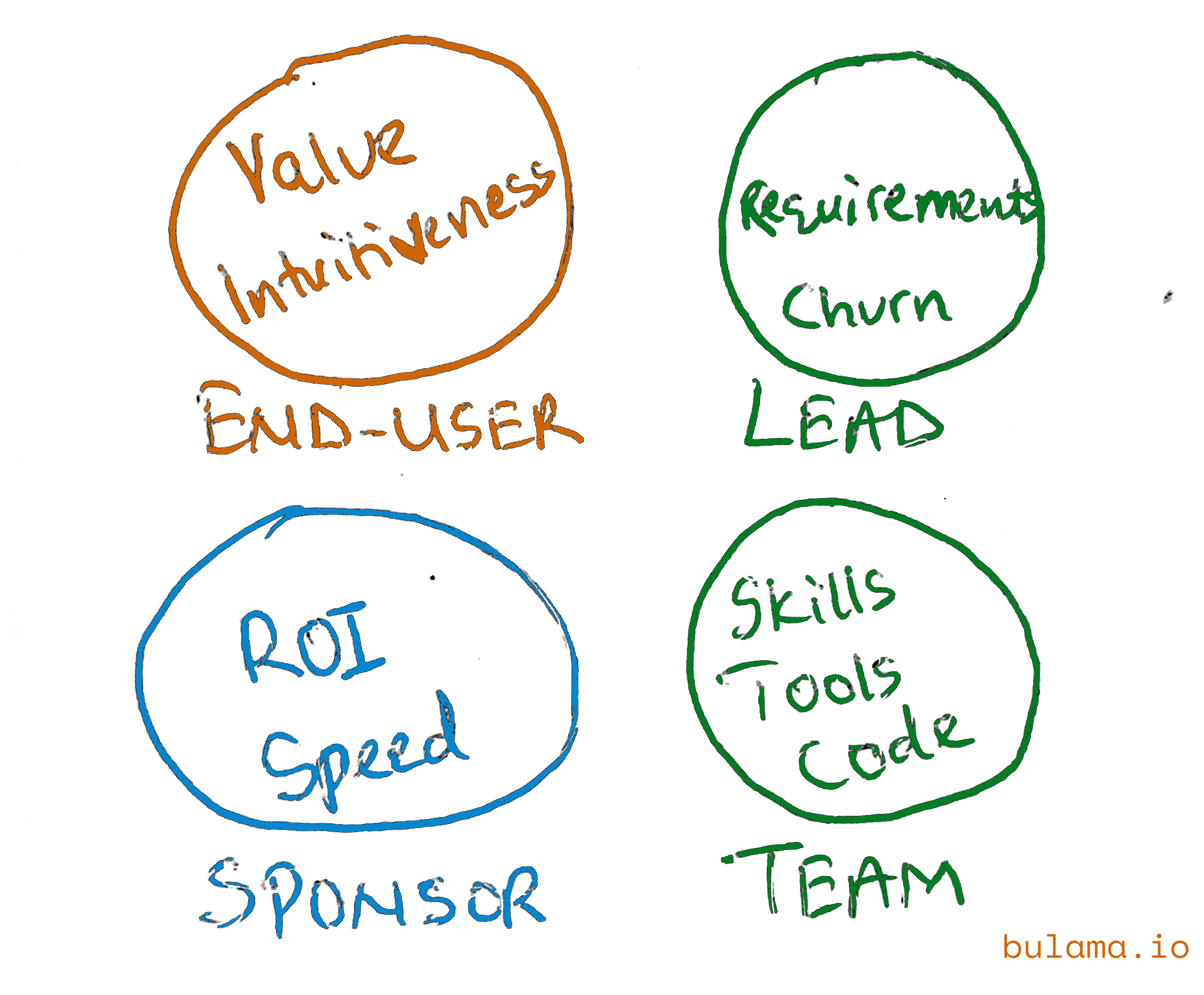 Quality Means Different Things To Different People in Software Development